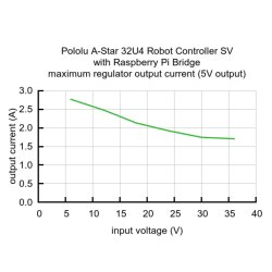 Pololu A-Star 32U4 Robot Controller SV with Raspberry Pi Bridge